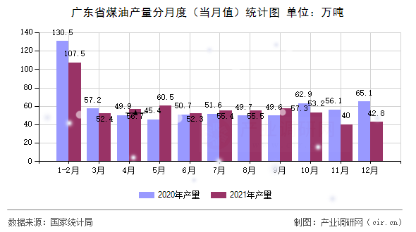 廣東省煤油產(chǎn)量分月度（當(dāng)月值）統(tǒng)計圖