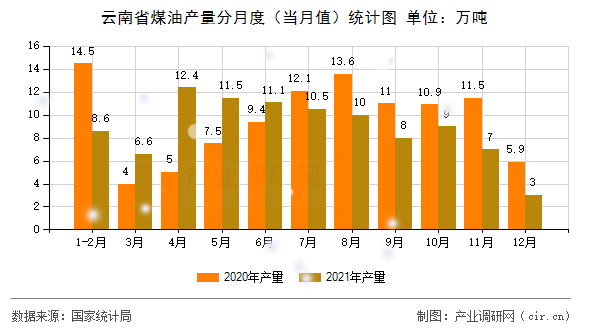 云南省煤油產(chǎn)量分月度（當(dāng)月值）統(tǒng)計(jì)圖