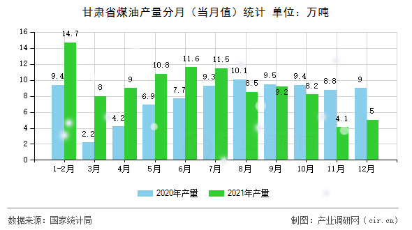 甘肅省煤油產(chǎn)量分月(當(dāng)月值)統(tǒng)計(jì) 甘肅省煤油產(chǎn)量分月(當(dāng)月值)統(tǒng)計(jì)