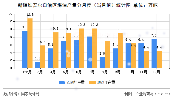 新疆維吾爾自治區(qū)煤油產(chǎn)量分月度（當(dāng)月值）統(tǒng)計(jì)圖