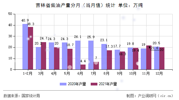 吉林省柴油產(chǎn)量分月（當(dāng)月值）統(tǒng)計(jì)