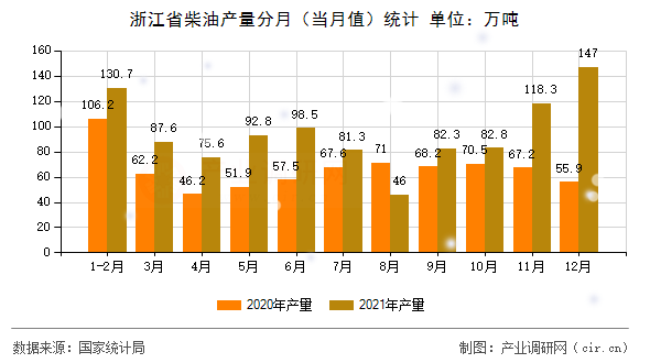 浙江省柴油產(chǎn)量分月（當(dāng)月值）統(tǒng)計(jì)