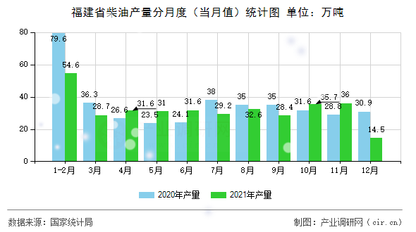 福建省柴油產(chǎn)量分月度（當月值）統(tǒng)計圖
