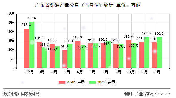 廣東省柴油產(chǎn)量分月（當月值）統(tǒng)計