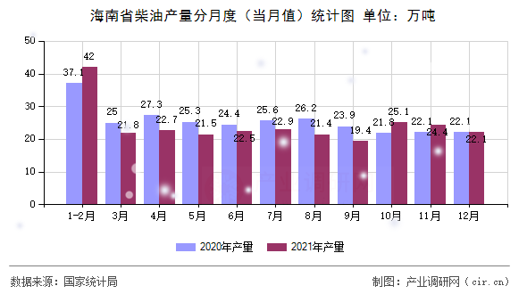 海南省柴油產(chǎn)量分月度（當月值）統(tǒng)計圖