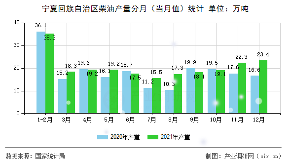 寧夏回族自治區(qū)柴油產(chǎn)量分月（當(dāng)月值）統(tǒng)計(jì)