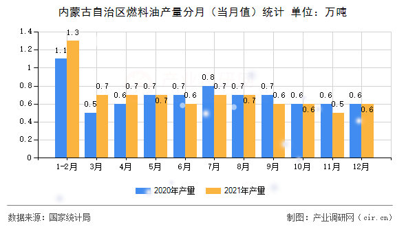 內蒙古自治區(qū)燃料油產(chǎn)量分月（當月值）統(tǒng)計