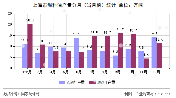 上海市燃料油產(chǎn)量分月（當(dāng)月值）統(tǒng)計(jì)