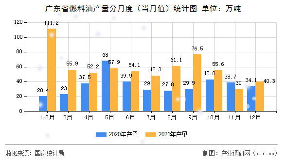 廣東省燃料油產(chǎn)量分月度（當(dāng)月值）統(tǒng)計圖