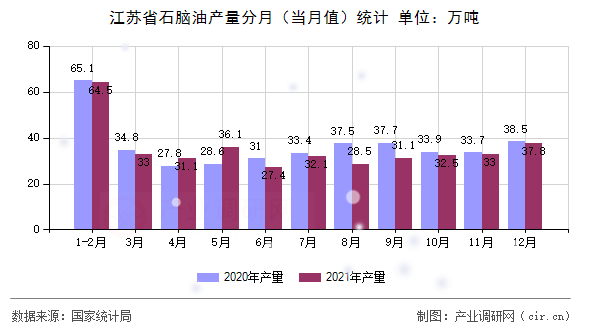 江蘇省石腦油產(chǎn)量分月（當(dāng)月值）統(tǒng)計