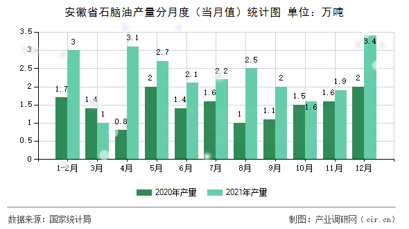 安徽省石腦油產量分月度(當月值)統計圖 安徽省石腦油產量分月度(當月值)統計圖