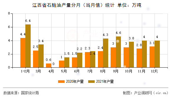 江西省石腦油產(chǎn)量分月(當(dāng)月值)統(tǒng)計(jì) 江西省石腦油產(chǎn)量分月(當(dāng)月值)統(tǒng)計(jì)