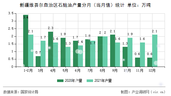 新疆維吾爾自治區(qū)石腦油產量分月（當月值）統(tǒng)計
