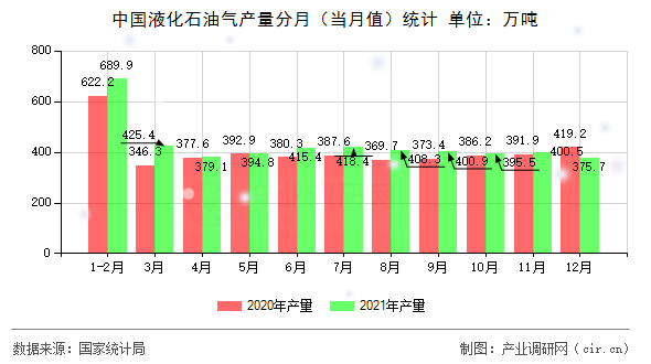 中國(guó)液化石油氣產(chǎn)量分月（當(dāng)月值）統(tǒng)計(jì)