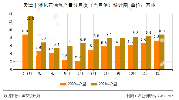 天津市液化石油氣產(chǎn)量分月度（當(dāng)月值）統(tǒng)計(jì)圖
