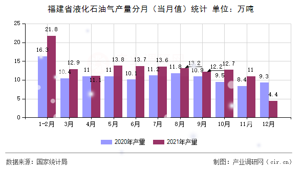 福建省液化石油氣產(chǎn)量分月(當(dāng)月值)統(tǒng)計(jì) 福建省液化石油氣產(chǎn)量分月(當(dāng)月值)統(tǒng)計(jì)