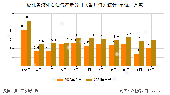 湖北省液化石油氣產(chǎn)量分月（當月值）統(tǒng)計