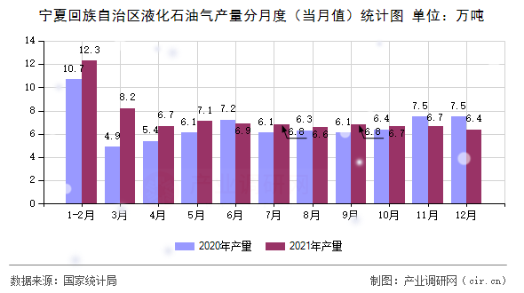 寧夏回族自治區(qū)液化石油氣產(chǎn)量分月度（當(dāng)月值）統(tǒng)計(jì)圖