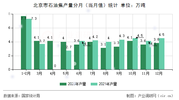 北京市石油焦產(chǎn)量分月（當月值）統(tǒng)計