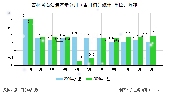 吉林省石油焦產(chǎn)量分月（當(dāng)月值）統(tǒng)計(jì)