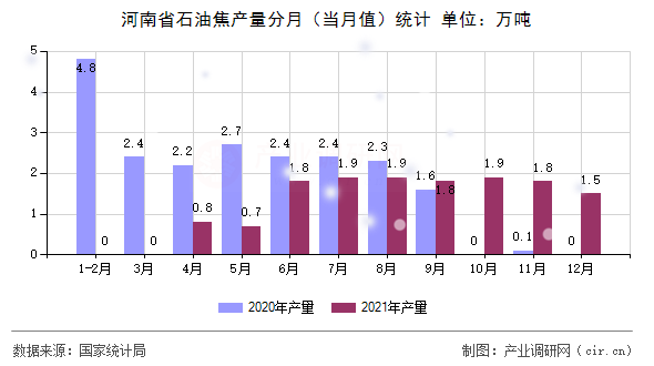 河南省石油焦產(chǎn)量分月（當(dāng)月值）統(tǒng)計