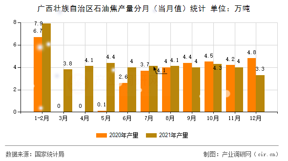 廣西壯族自治區(qū)石油焦產(chǎn)量分月（當月值）統(tǒng)計