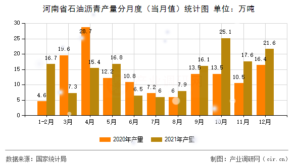 河南省石油瀝青產量分月度(當月值)統(tǒng)計圖 河南省石油瀝青產量分月度(當月值)統(tǒng)計圖