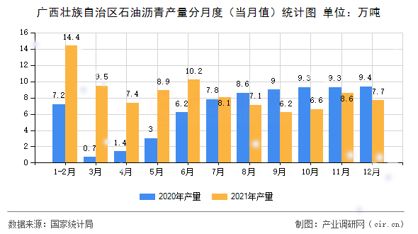 廣西壯族自治區(qū)石油瀝青產(chǎn)量分月度（當(dāng)月值）統(tǒng)計(jì)圖