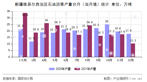 新疆維吾爾自治區(qū)石油瀝青產(chǎn)量分月（當(dāng)月值）統(tǒng)計(jì)