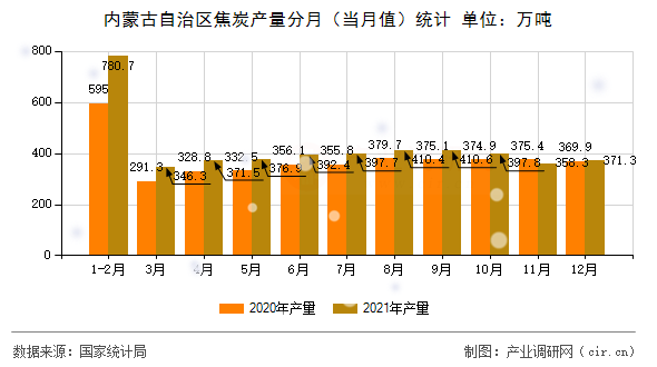 內(nèi)蒙古自治區(qū)焦炭產(chǎn)量分月（當(dāng)月值）統(tǒng)計(jì)