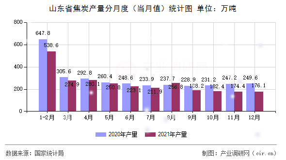 山東省焦炭產(chǎn)量分月度（當月值）統(tǒng)計圖