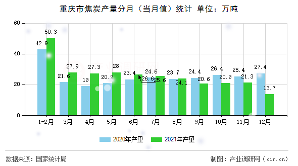 重慶市焦炭產(chǎn)量分月(當(dāng)月值)統(tǒng)計(jì) 重慶市焦炭產(chǎn)量分月(當(dāng)月值)統(tǒng)計(jì)