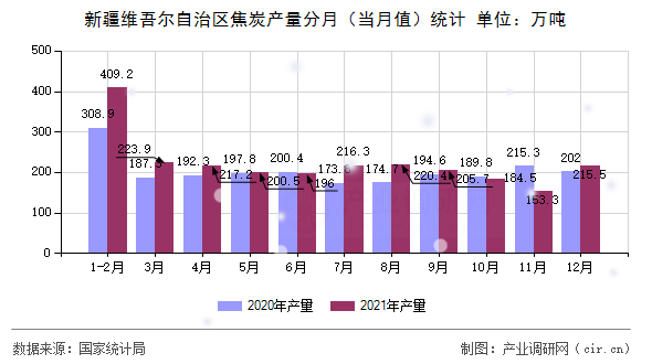 新疆維吾爾自治區(qū)焦炭產(chǎn)量分月（當(dāng)月值）統(tǒng)計