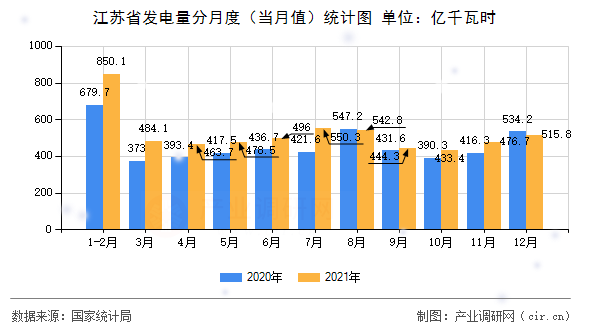 江蘇省發(fā)電量分月度(當(dāng)月值)統(tǒng)計圖 江蘇省發(fā)電量分月度(當(dāng)月值)統(tǒng)計圖