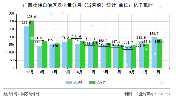 廣西壯族自治區(qū)發(fā)電量分月(當(dāng)月值)統(tǒng)計 廣西壯族自治區(qū)發(fā)電量分月(當(dāng)月值)統(tǒng)計