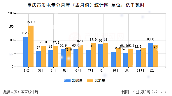 重慶市發(fā)電量分月度（當(dāng)月值）統(tǒng)計(jì)圖