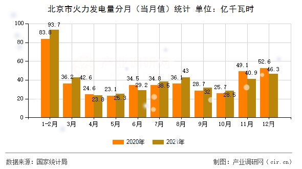 北京市火力發(fā)電量分月（當(dāng)月值）統(tǒng)計(jì)