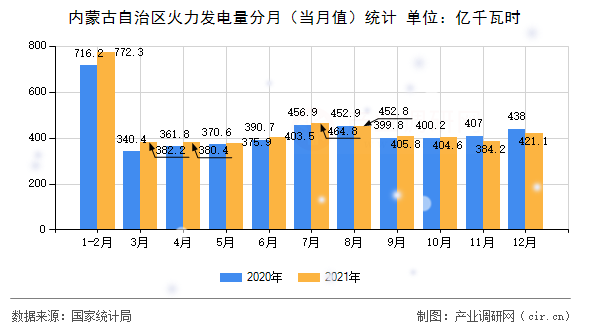 內蒙古自治區(qū)火力發(fā)電量分月（當月值）統(tǒng)計
