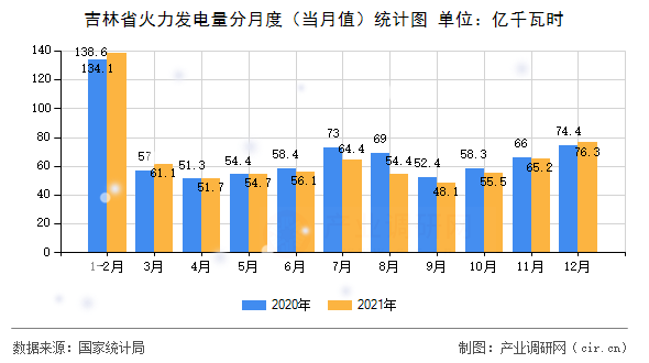 吉林省火力發(fā)電量分月度（當(dāng)月值）統(tǒng)計(jì)圖