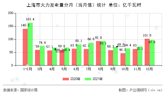 上海市火力發(fā)電量分月（當(dāng)月值）統(tǒng)計(jì)