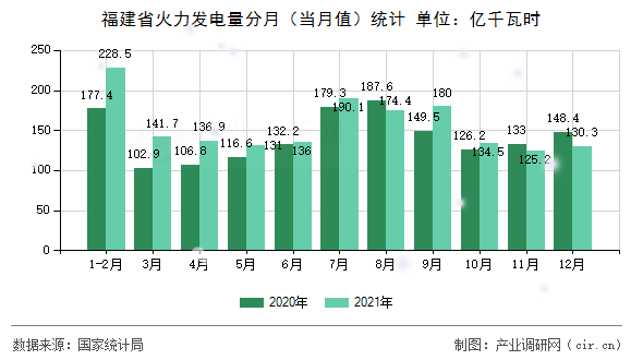 福建省火力發(fā)電量分月（當月值）統(tǒng)計