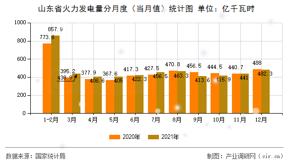 山東省火力發(fā)電量分月度（當(dāng)月值）統(tǒng)計(jì)圖