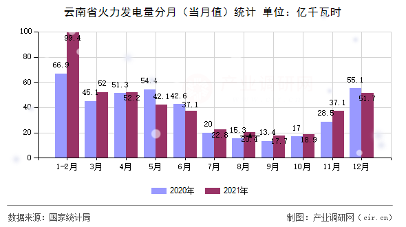 云南省火力發(fā)電量分月（當(dāng)月值）統(tǒng)計(jì)