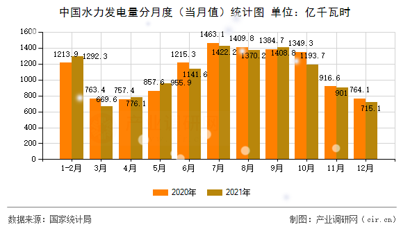 中國(guó)水力發(fā)電量分月度（當(dāng)月值）統(tǒng)計(jì)圖