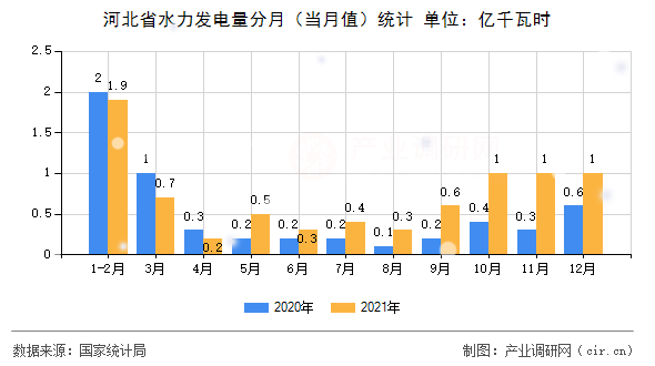 河北省水力發(fā)電量分月(當(dāng)月值)統(tǒng)計(jì) 河北省水力發(fā)電量分月(當(dāng)月值)統(tǒng)計(jì)