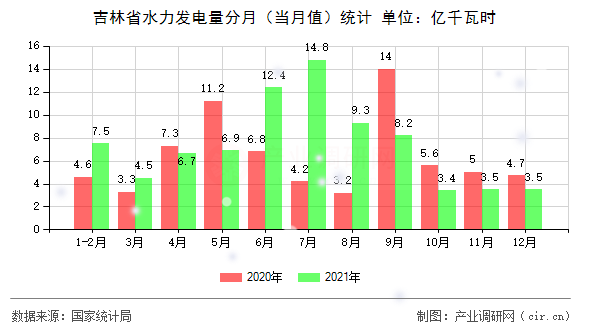 吉林省水力發(fā)電量分月（當月值）統(tǒng)計