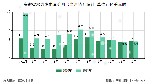 安徽省水力發(fā)電量分月(當月值)統(tǒng)計 安徽省水力發(fā)電量分月(當月值)統(tǒng)計