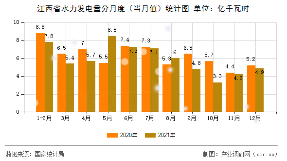 江西省水力發(fā)電量分月度（當月值）統(tǒng)計圖
