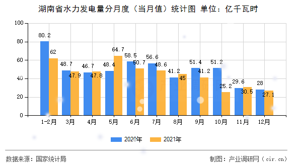 湖南省水力發(fā)電量分月度（當(dāng)月值）統(tǒng)計(jì)圖