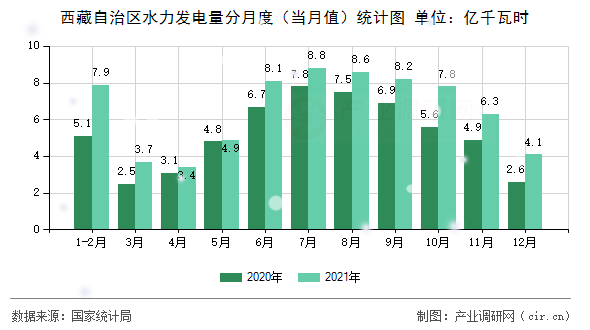 西藏自治區(qū)水力發(fā)電量分月度（當(dāng)月值）統(tǒng)計(jì)圖